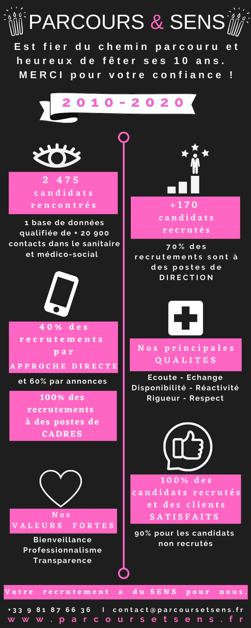 Infographie 10 ans pr clients et cdts